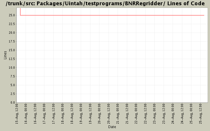 Packages/Uintah/testprograms/BNRRegridder/ Lines of Code