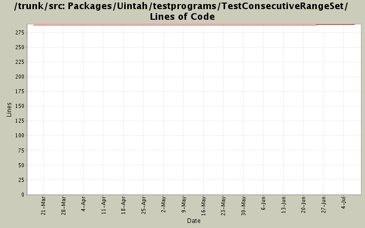 Packages/Uintah/testprograms/TestConsecutiveRangeSet/ Lines of Code