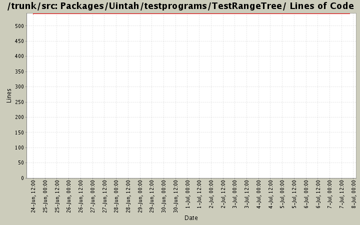 Packages/Uintah/testprograms/TestRangeTree/ Lines of Code