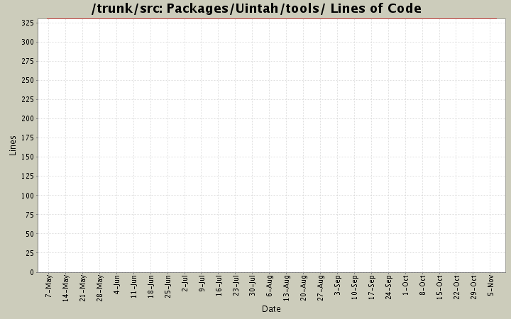 Packages/Uintah/tools/ Lines of Code