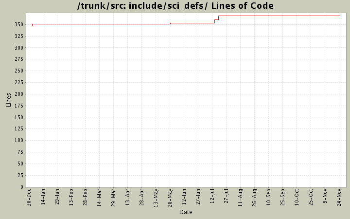 include/sci_defs/ Lines of Code