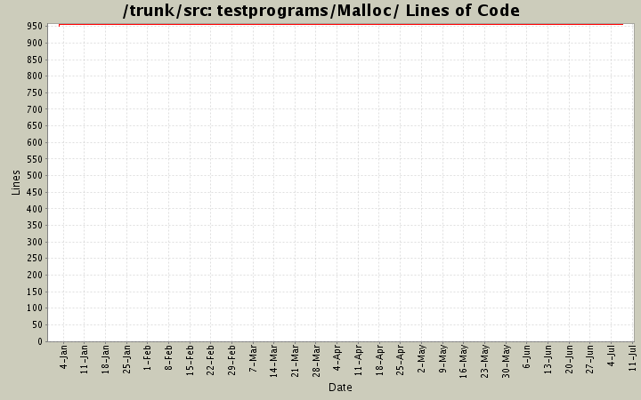 testprograms/Malloc/ Lines of Code