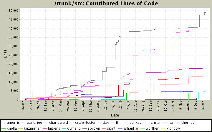 Contributed Lines of Code