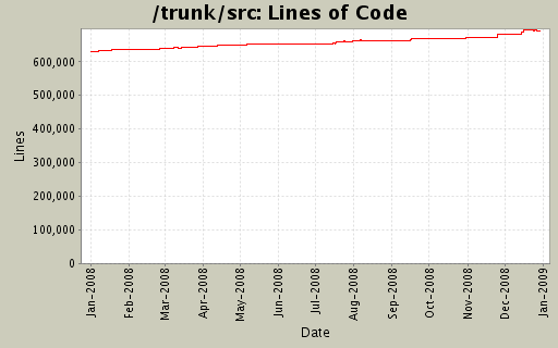 Lines of Code