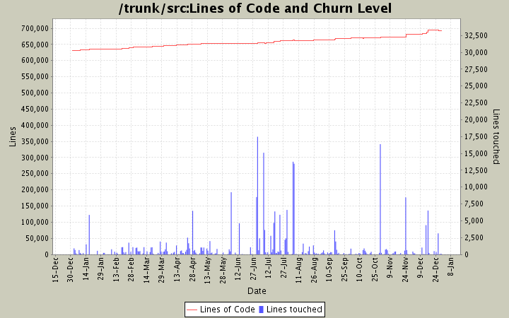 Lines of Code and Churn Level