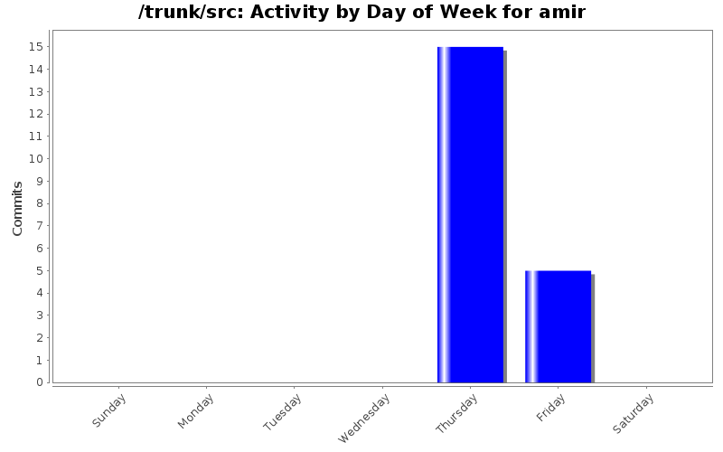 Activity by Day of Week for amir