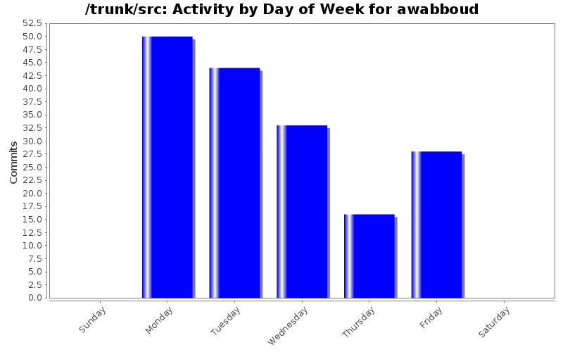 Activity by Day of Week for awabboud