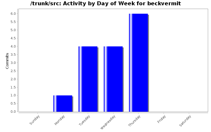 Activity by Day of Week for beckvermit