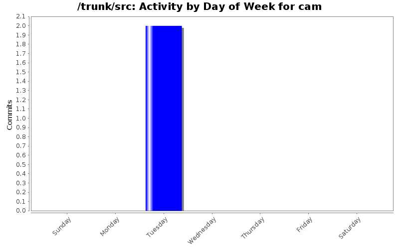 Activity by Day of Week for cam