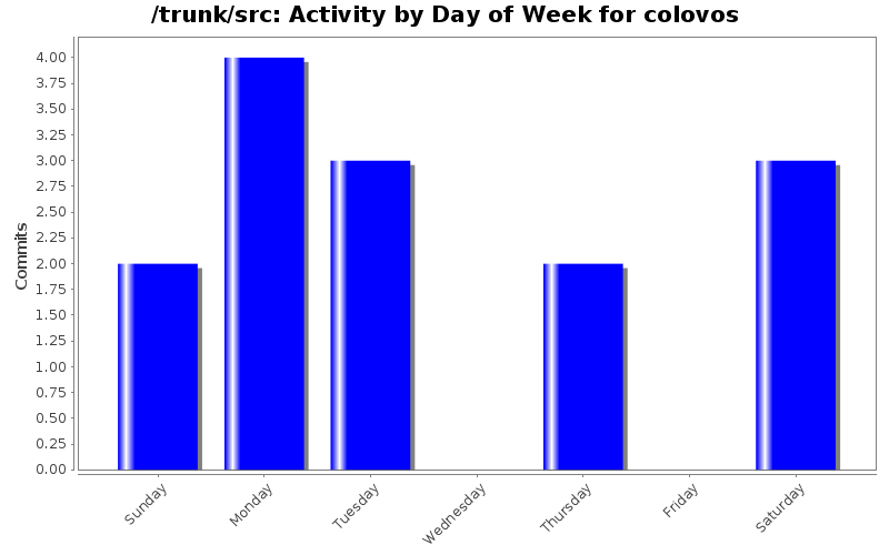 Activity by Day of Week for colovos