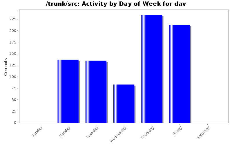 Activity by Day of Week for dav