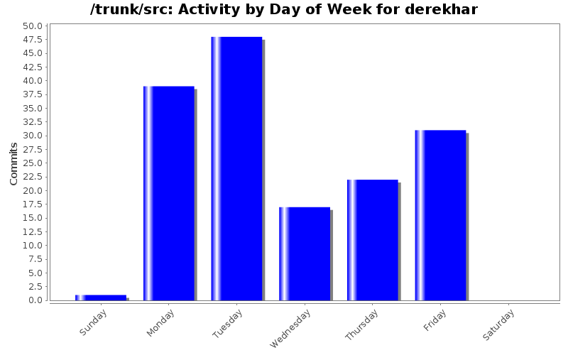 Activity by Day of Week for derekhar