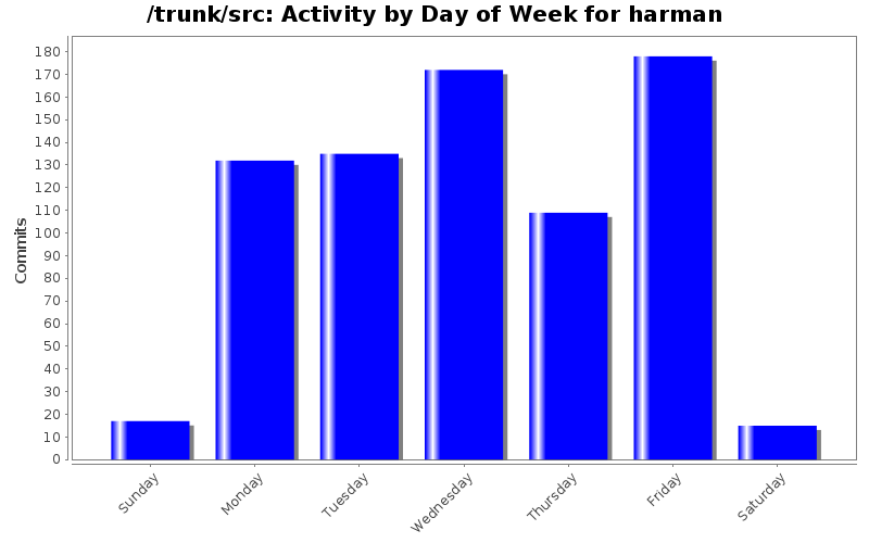 Activity by Day of Week for harman