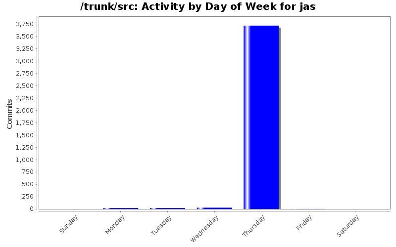 Activity by Day of Week for jas