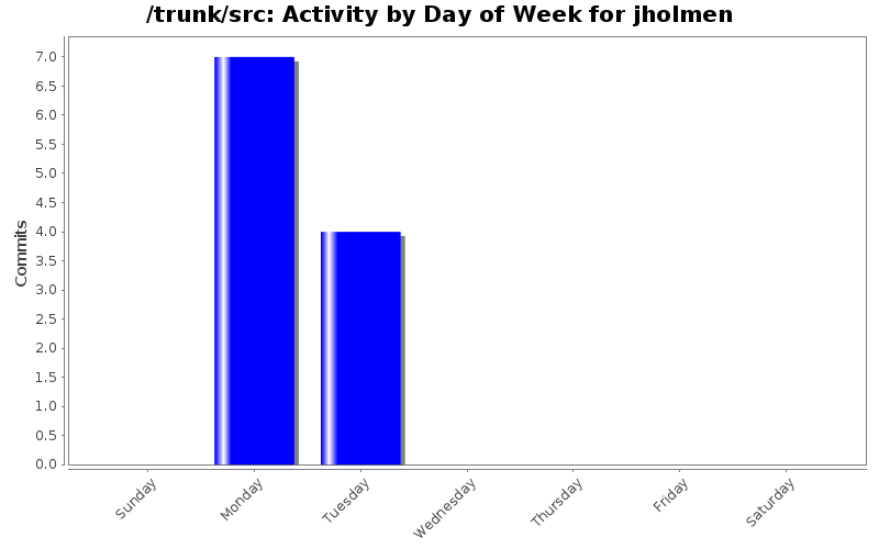 Activity by Day of Week for jholmen