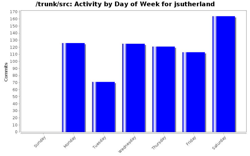 Activity by Day of Week for jsutherland