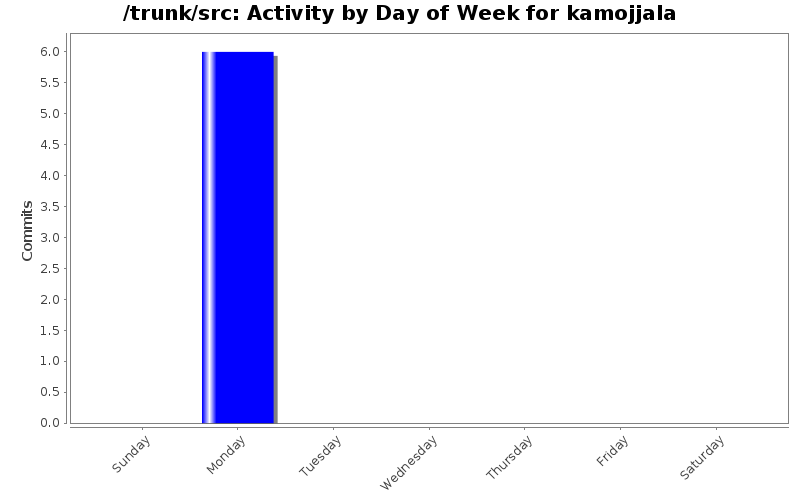 Activity by Day of Week for kamojjala