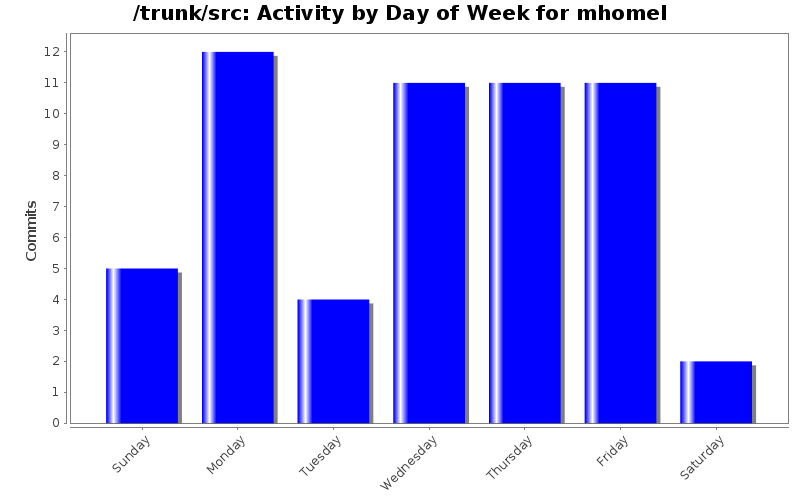 Activity by Day of Week for mhomel