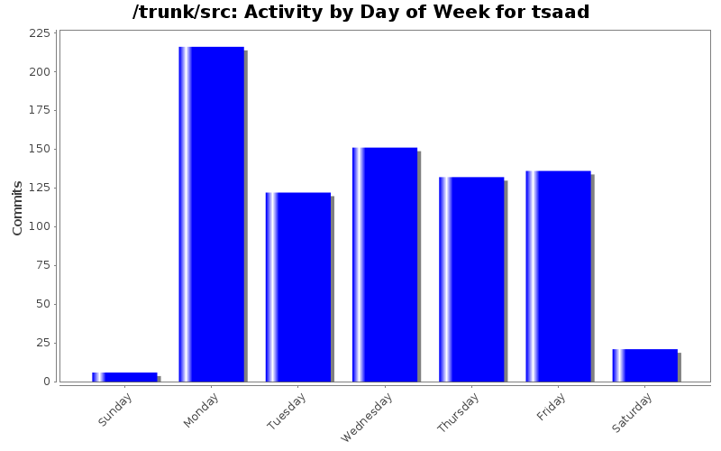 Activity by Day of Week for tsaad