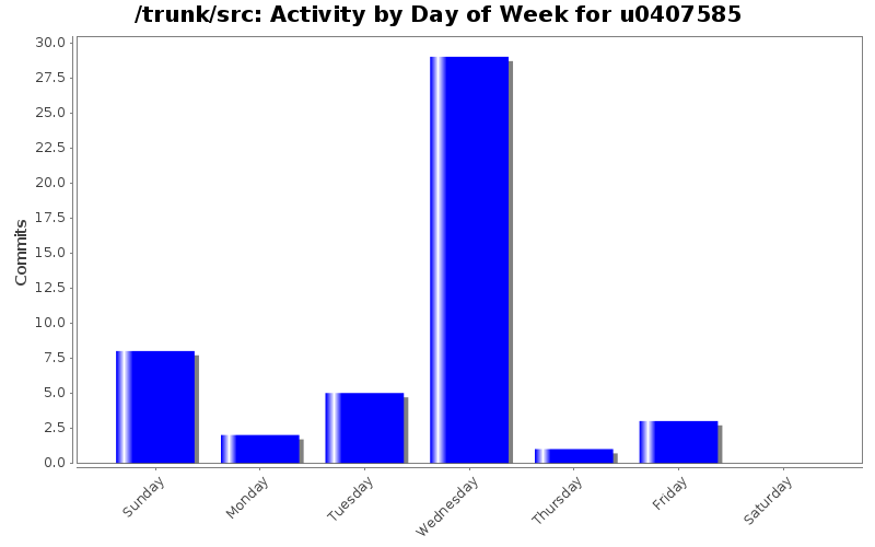 Activity by Day of Week for u0407585