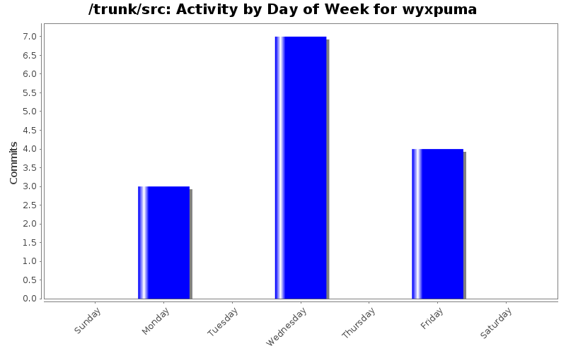 Activity by Day of Week for wyxpuma