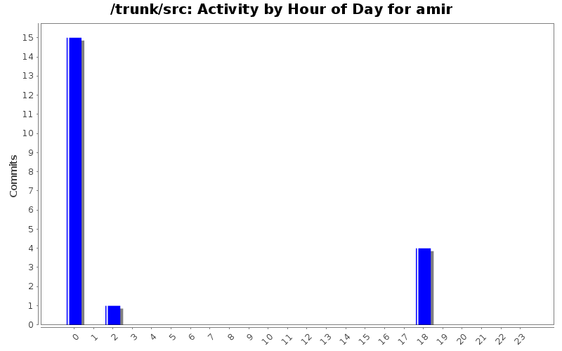 Activity by Hour of Day for amir