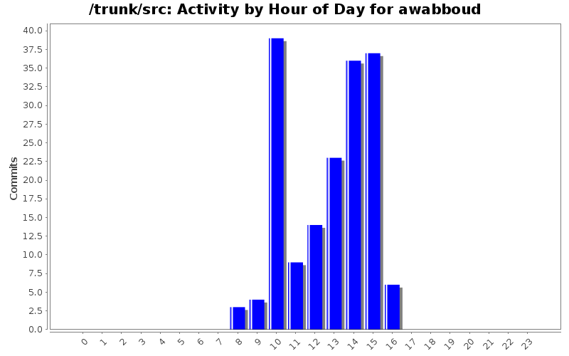 Activity by Hour of Day for awabboud