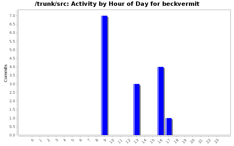 Activity by Hour of Day for beckvermit