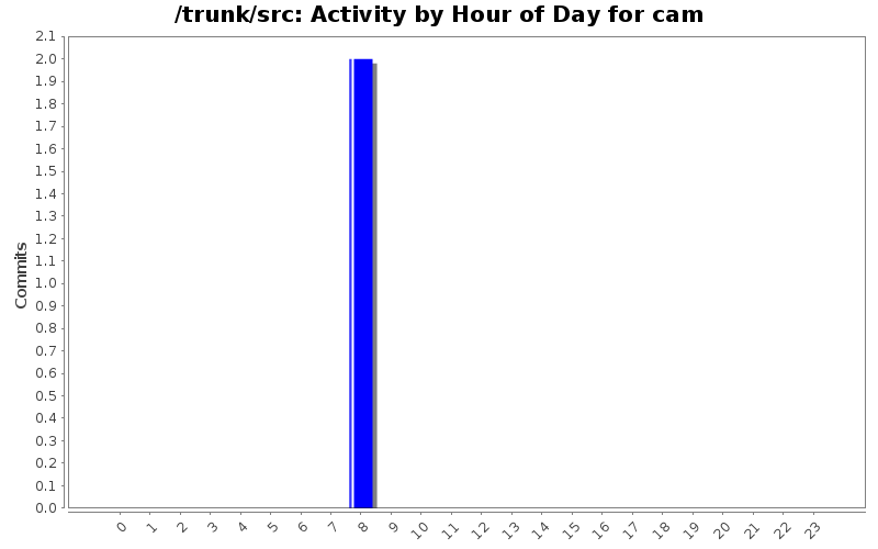 Activity by Hour of Day for cam