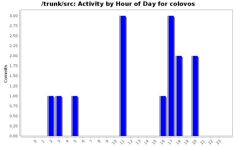 Activity by Hour of Day for colovos