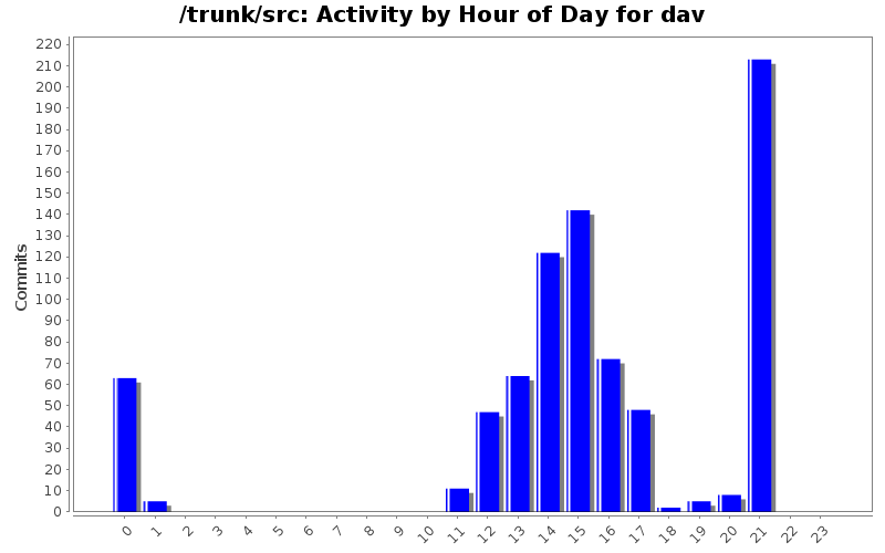 Activity by Hour of Day for dav