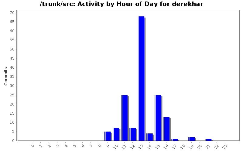 Activity by Hour of Day for derekhar