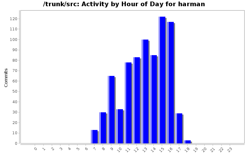 Activity by Hour of Day for harman