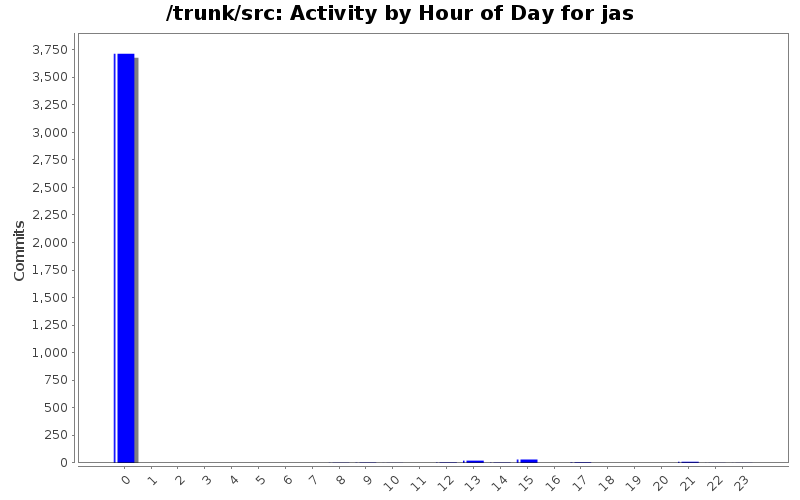 Activity by Hour of Day for jas