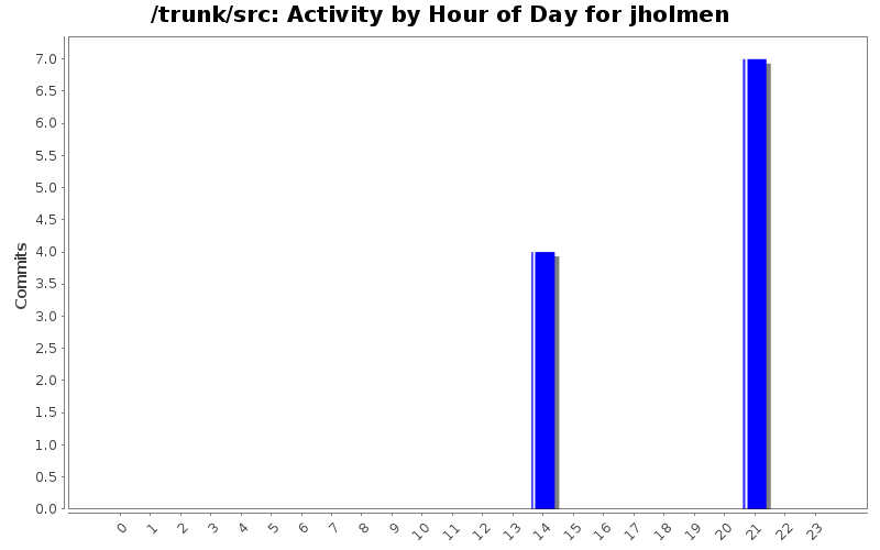 Activity by Hour of Day for jholmen