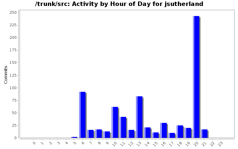 Activity by Hour of Day for jsutherland