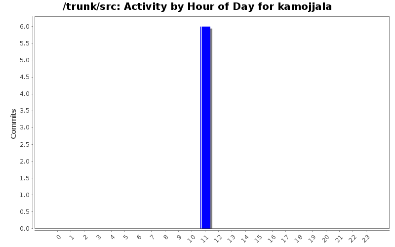 Activity by Hour of Day for kamojjala