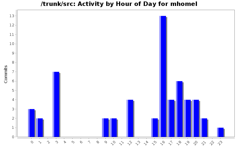 Activity by Hour of Day for mhomel