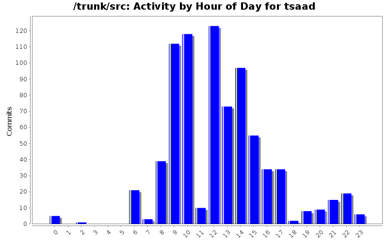 Activity by Hour of Day for tsaad