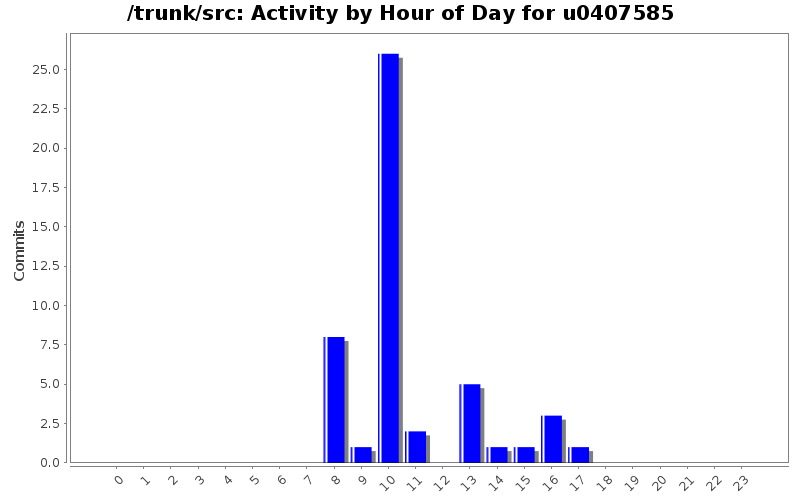 Activity by Hour of Day for u0407585