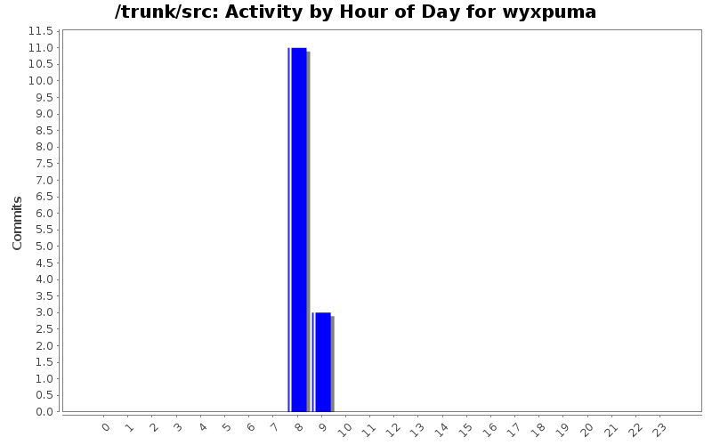 Activity by Hour of Day for wyxpuma