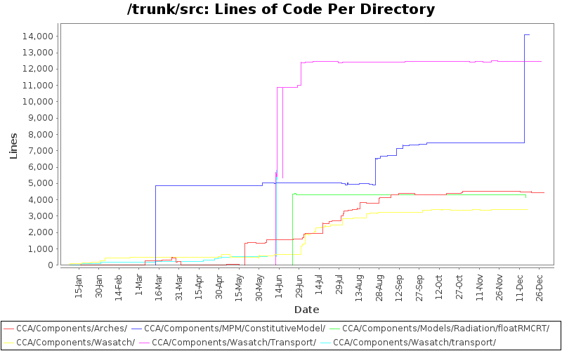 Lines of Code Per Directory