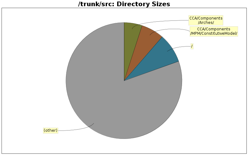 Directory Sizes