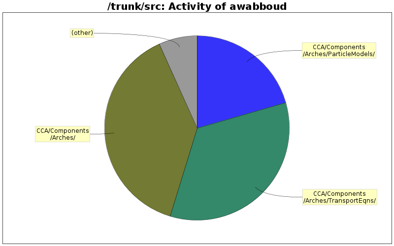 Activity of awabboud