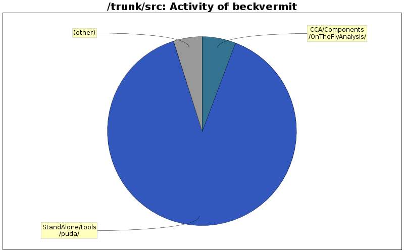 Activity of beckvermit