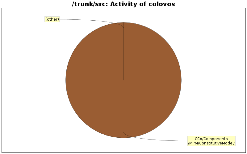 Activity of colovos