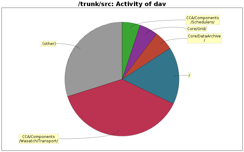 Activity of dav