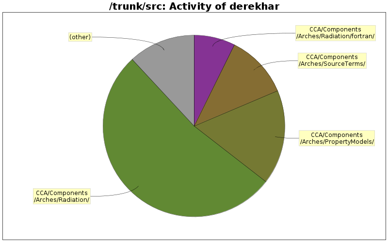 Activity of derekhar