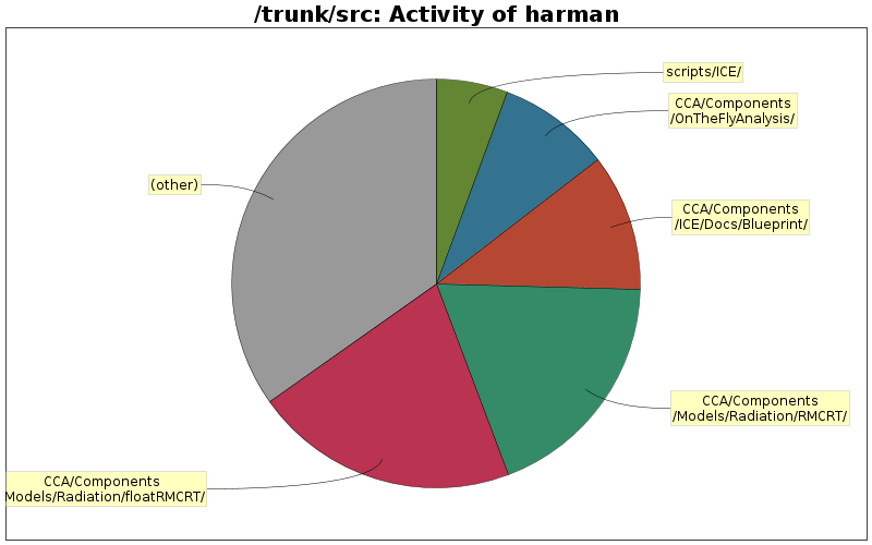 Activity of harman