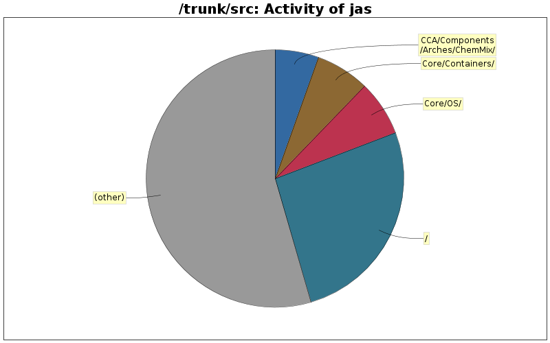 Activity of jas